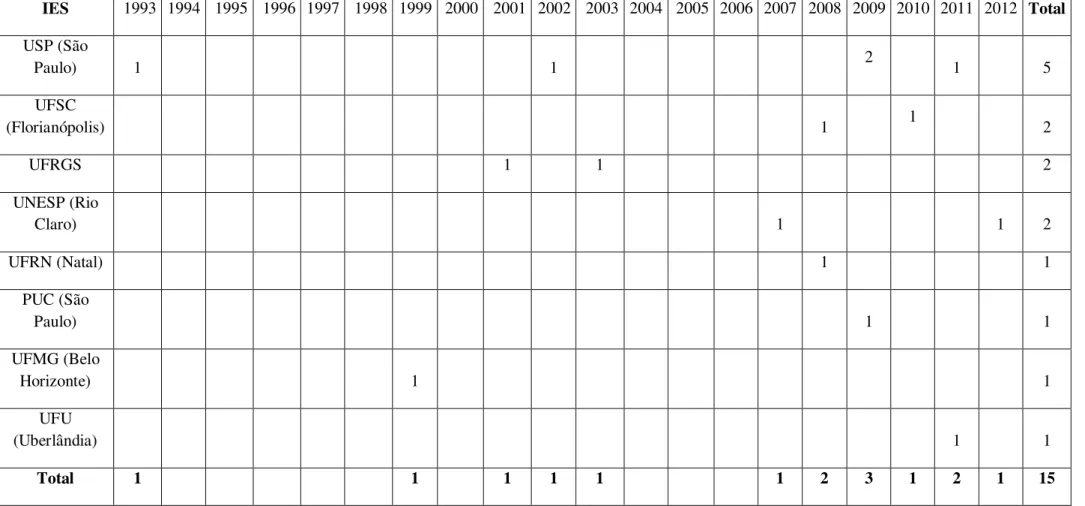 Tabela 2 – Distribuição anual por instituição de ensino superior nas quais as teses e dissertações foram produzidas  1993-2012  IES  1993  1994  1995  1996  1997  1998  1999  2000  2001  2002  2003  2004  2005  2006  2007  2008  2009  2010  2011  2012  Tot