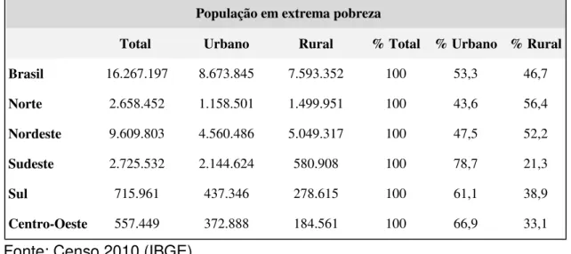 Tabela 3-1 –  Distribuição da população em situação de extrema pobreza. 