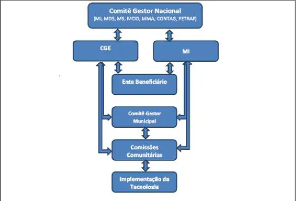 Figura 3-7 –  Modelo do Ministério da Integração para interlocução com entes  subnacionais 