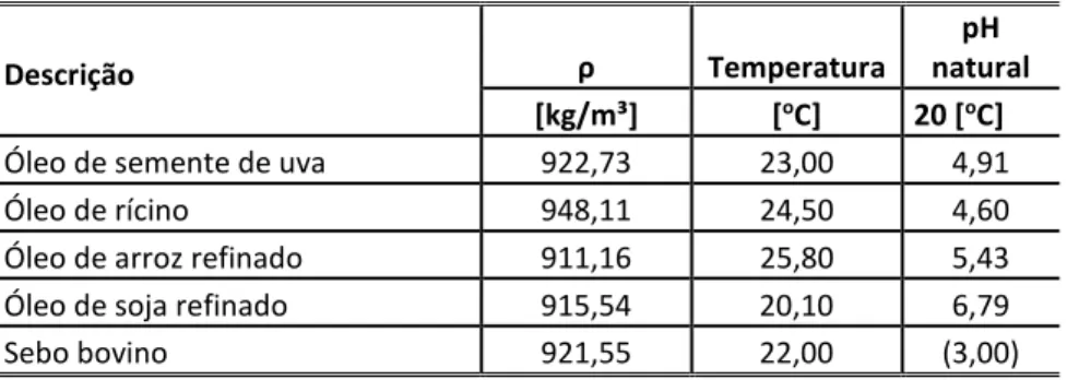 Tabela 1: Massa específica real e pH natural dos óleos e do sebo 