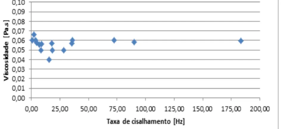 Figura 2: Viscosidade versus taxa de cisalhamento para o óleo de semente de uva a 25  o C