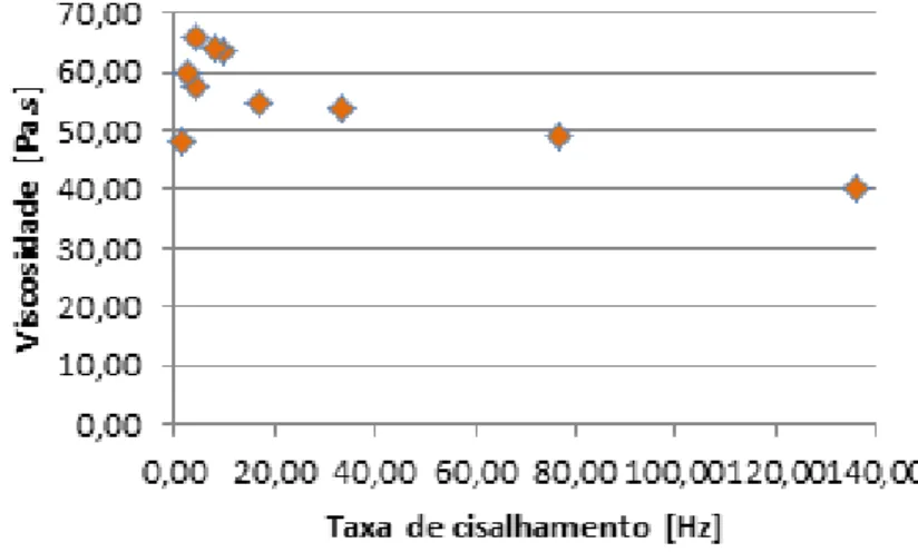 Figura 6: Viscosidade versus taxa de cisalhamento para o sebo bovino a 60°C 