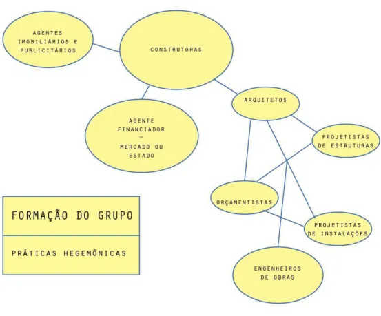 Figura 1 - Diagrama da formação do grupo que subsidiam as Práticas  Hegemônicas 