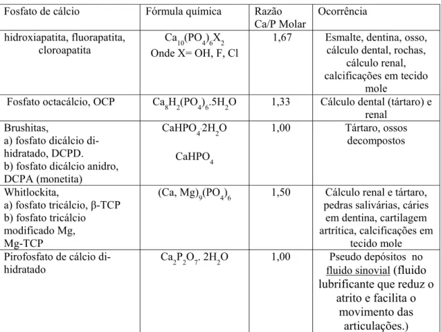 Tabela III. 4 - Fosfatos de cálcio em sistemas biológicos, adaptado. (Legeros, 1991)  Fosfato de cálcio  Fórmula química  Razão  