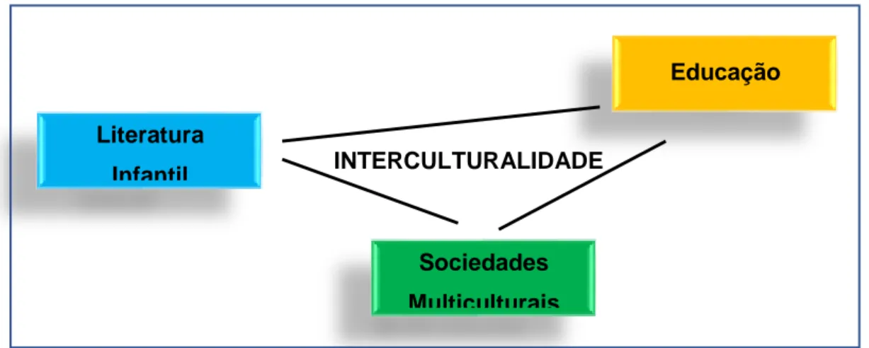Figura 1 - Refletir sobre literatura infantil e interculturalidade hoje (Morgado e Pires, 2010) 