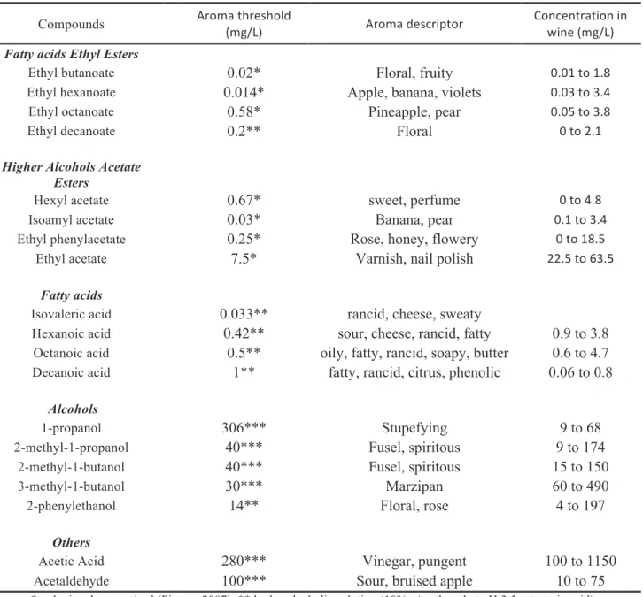 Table 1. Aroma compounds commonly found in wines with important influence in sensorial perception (adapted from  Swiegers et al