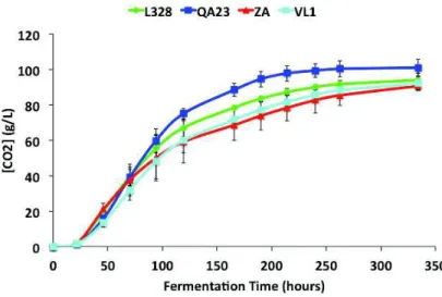 Figure 4. CO 2  release during fermentation. Values are the average of three biological repeats ± standard deviation
