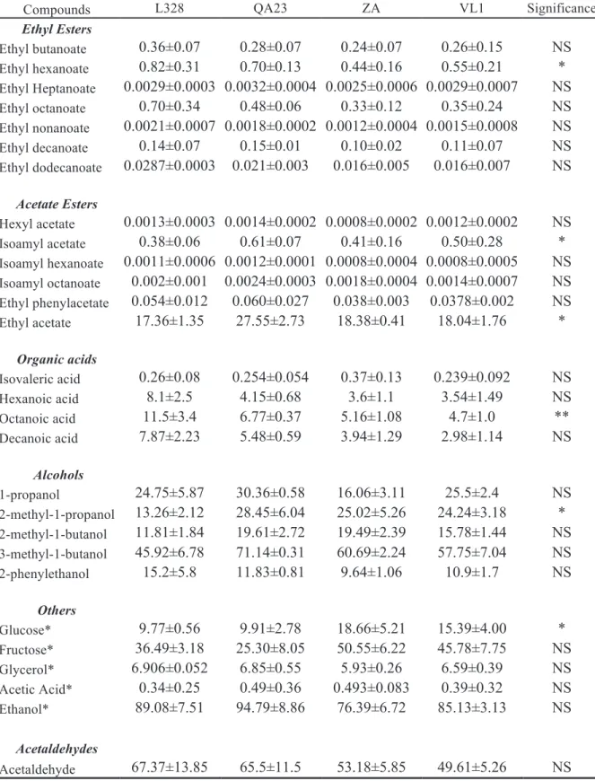 Table 3. Average concentrations of the measured compounds of all replicas ± standard deviation in the point of fermentation  with more wine-like (142 hours)