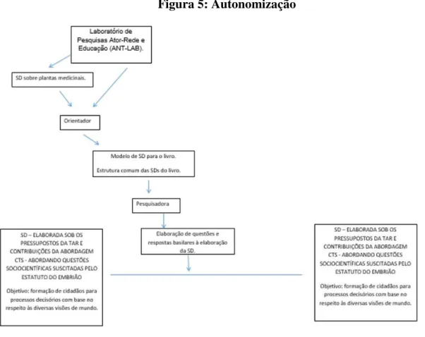 Figura 5: Autonomização 