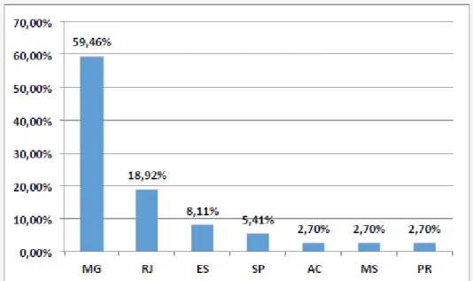 Figura 1.5 Distribuição da porcentagem dos desastres vinculados aos movimentos de  massa por estados (CENAD, 2012) 