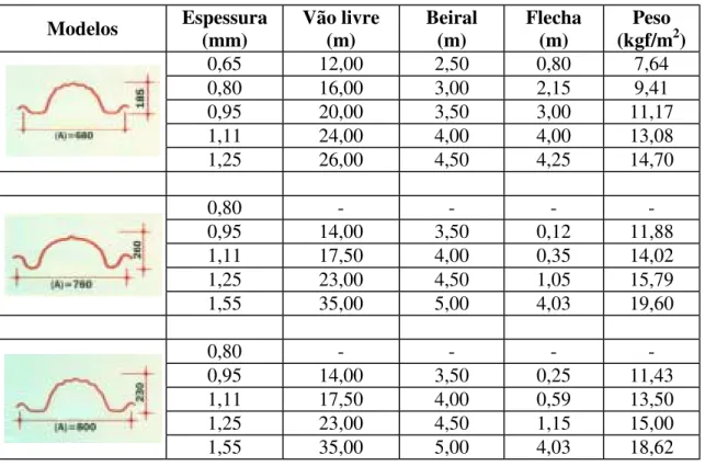 Tabela 4.4 – Dimensões para painéis arqueados em função dos modelos. 