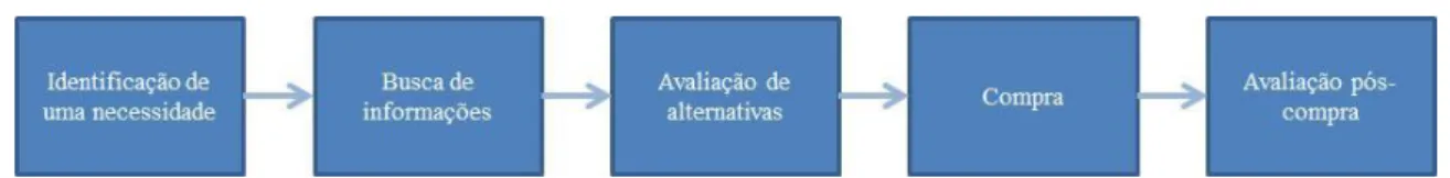 Figura 01: Modelo de Cinco Etapas do Processo de Decisão de Compra. 