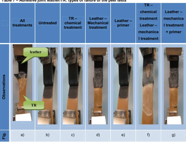 Table  7  shows  the  different  types  of  failure  identified  on  the  tested  joints,  divided according to their treatment