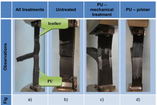 Table 8 - Adhesive joint leather/PU: types of failure of the peel tests 