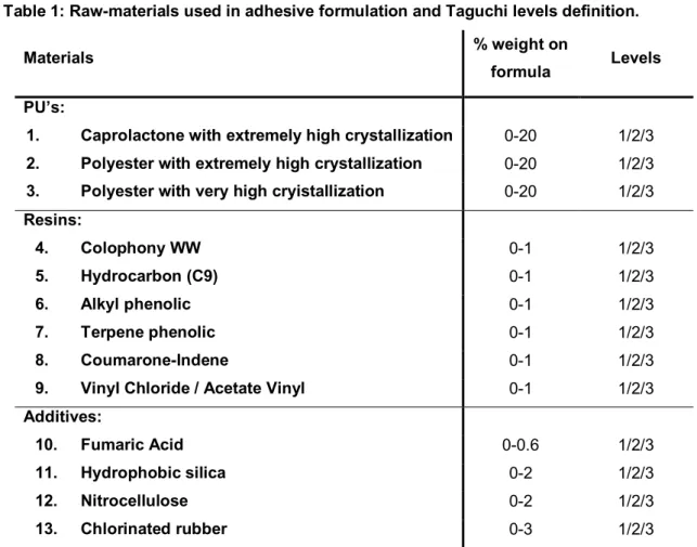 Table 1: Raw-materials used in adhesive formulation and Taguchi levels definition. 