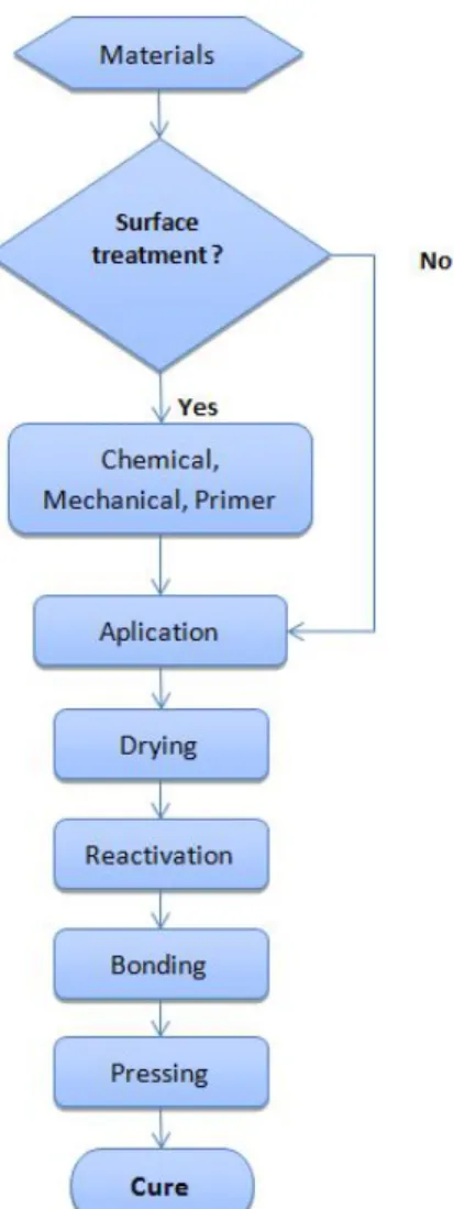 Figure 1: Process of application of the PU adhesive solvent-based 