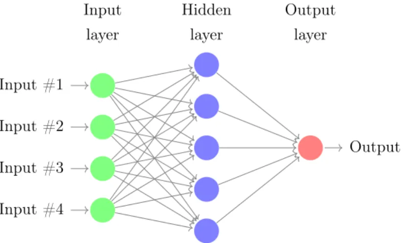 Figure 4.2: Neural Network with One Hidden Layer