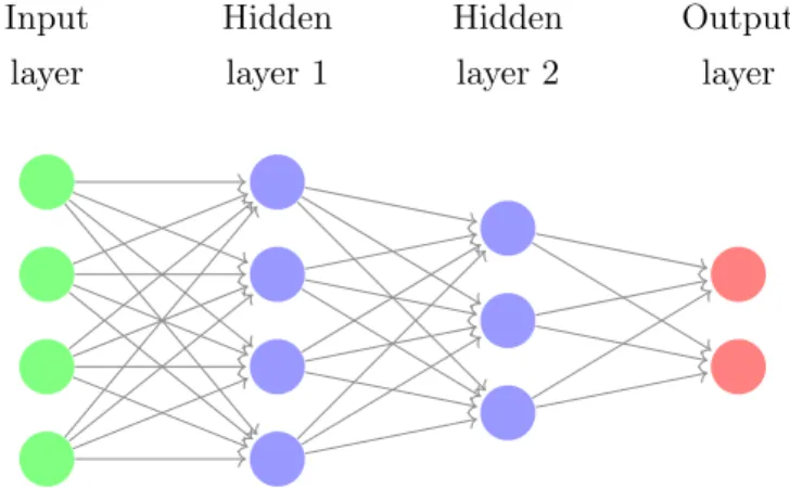 Figure 4.4: Feed-Forward Neural Networks