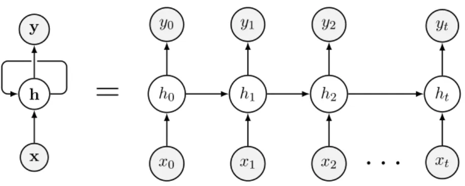 Figure 4.6 and Figure 4.7 illustrate the transition of information within the structure of a vanilla Recursive Neural Network and within a generic Recursive Neural Network architecture respectively