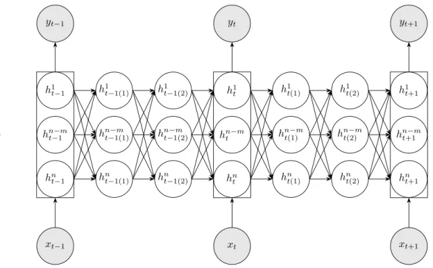 Figure 4.7: Unfold Recurrent Neural Network with multiple inputs, outputs and layers