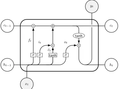 Figure 4.8: LSTM unit diagram