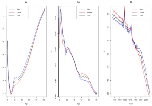 Figure 4.9: LCMM parameter estimates