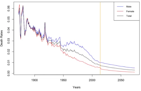 Figure 4.10: Mortality predictions for a population aged 65.