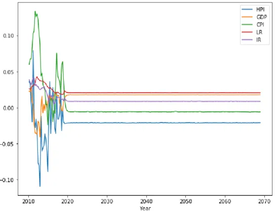 Figure 4.12 shows present and future predicted values for HPI, GDP, CPI, LR and IR calculated as an average of all generated scenarios