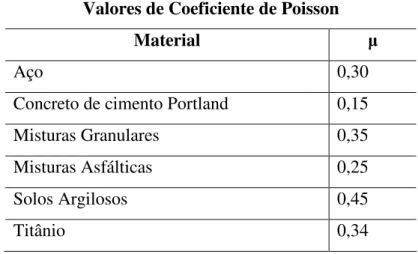 Tabela 2.1 – Valores de coeficientes de Poisson para alguns tipos de materiais. 