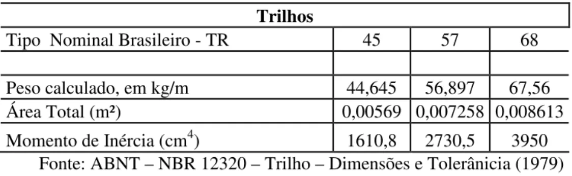 Tabela 2.5 – Tipos de trilhos utilizados no Brasil e suas características físicas  Trilhos 
