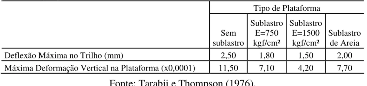 Tabela 2.10 – Comparação dos Efeitos na Via Permanente com a Variação do Tipo de  Sublastro