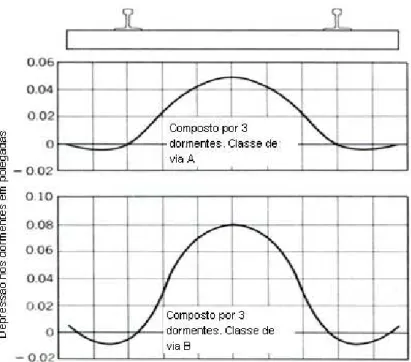 Figura 3.2 – Distribuição da pressão do lastro sobre os dormentes  