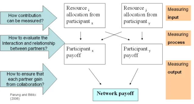 Figure 14 - Parung and Bititci (2006) adapted performance model 