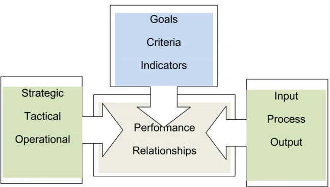 Figure 15 - Puzzling Performance relationships 