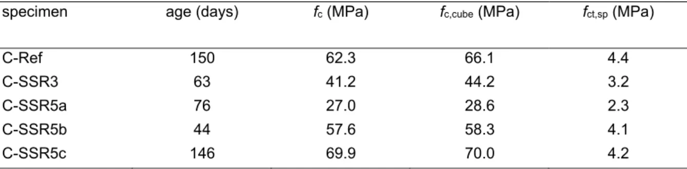 Table 2 Concrete characteristics 