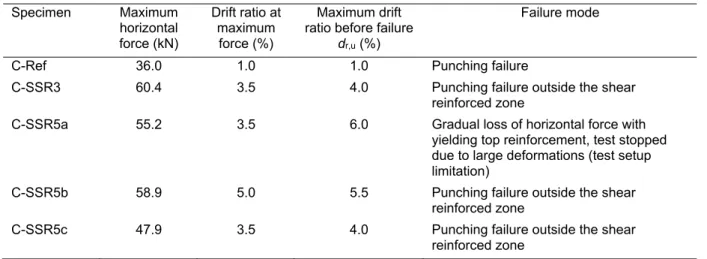 Table 4 Force, drifts and failure modes  Specimen  Maximum  horizontal  force (kN)  Drift ratio at maximum force (%)  Maximum drift  ratio before failure 