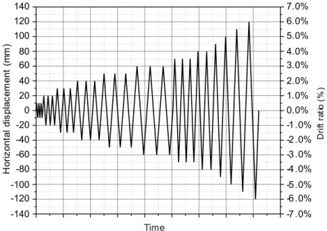 Fig. 4. Horizontal displacements history -140-120-100-80-60-40-20020406080100120140 -7.0%-6.0%-5.0%-4.0%-3.0%-2.0%-1.0%0.0%1.0%2.0%3.0%4.0%5.0%6.0%7.0% Drift ratio (%)Horizontal displacement (mm)Time