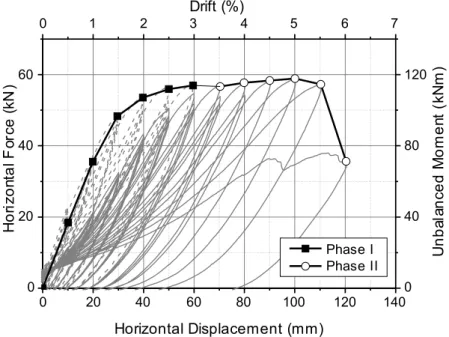Fig. 8. Transition between the two cyclic loading phases for specimen C-SSR5b, positive  displacements 020406080 100 120 140020406001234567 0 4080 120 Phase I Phase IIDrift (%) UnbalancedMoment(kNm)HorizontalForce(kN)Horizontal Displacement (mm)