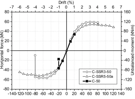 Figure 7 Comparison of backbone curves
