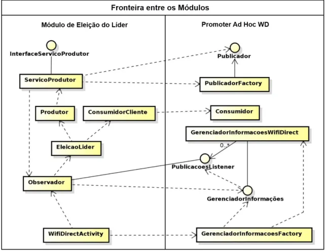 Figura 4.4: Classes de Fronteira com as classes do “Promoter Ad Hoc WD”