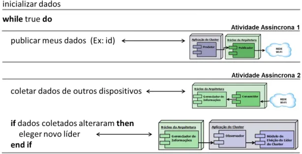 Figura 4.5: Pseudo c´odigo do template