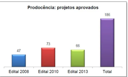 Gráfico 1: PRODOCÊNCIA: projetos aprovados por edital. 