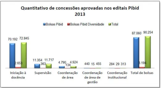 Gráfico 2: PIBID – Concessão de bolsas nos editais de 2013. 