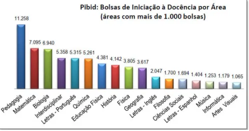 Gráfico 3: PIBID – Bolsas de Iniciação à Docência por área. 