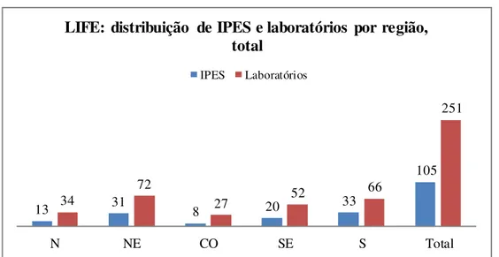 Gráfico 4: LIFE: distribuição de IPES e laboratórios por região, total, 2014  Fonte: DEB/CAPES 