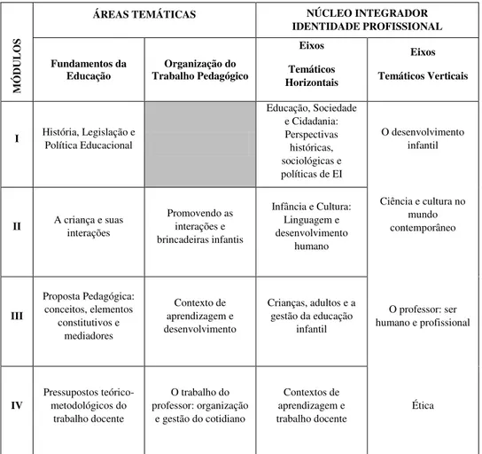 Tabela 2: Matriz curricular − Volume II – Formação Pedagógica 