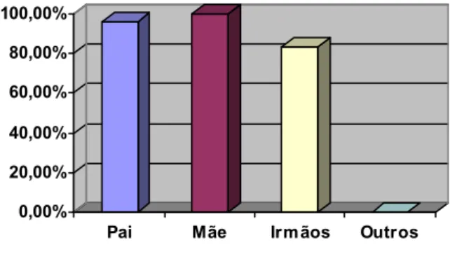 Fig. 3 – Composição do agregado familiar 