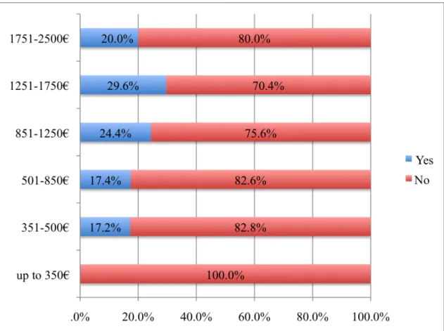 Figure 22. Mobile camera phone ownership according to education level. 