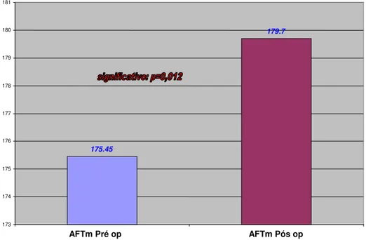 GRÁFICO 2 – Média dos AFTms em graus, pré e pós-operatório. 