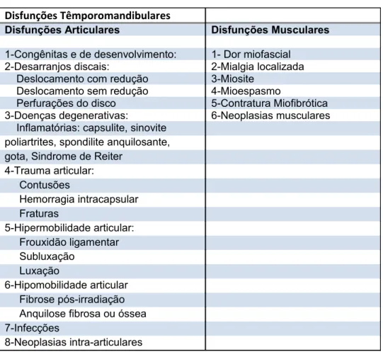 Tabela 1: Classificação das desordens temporomandibulares:
